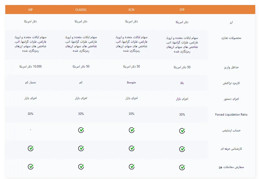 انواع حساب بروکر ای یو اس گلوبال