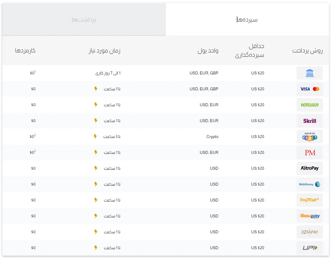 جزئیات روش های مختلف واریز و برداشت