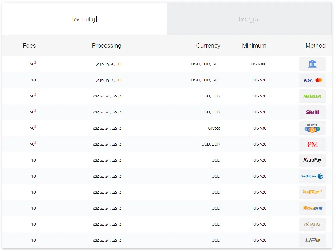 جزئیات روش های مختلف واریز و برداشت بروکر hycm