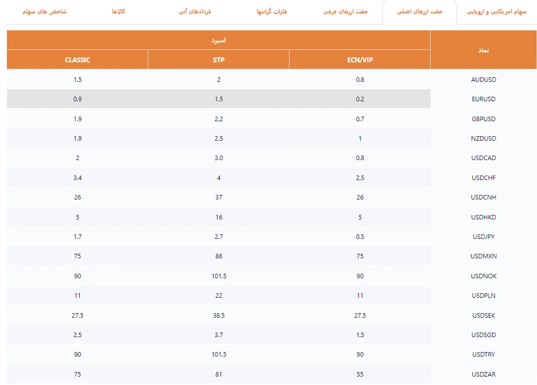 بروکر aus اسپردها