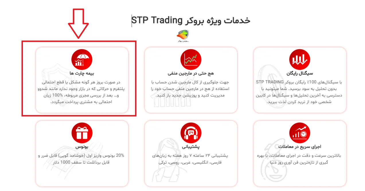بیمه چارتها در STP Trading