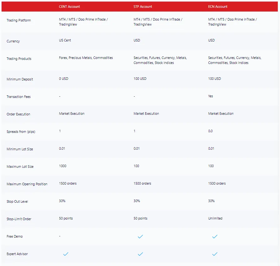 انواع حساب معاملاتی در بروکر دووپرایم
