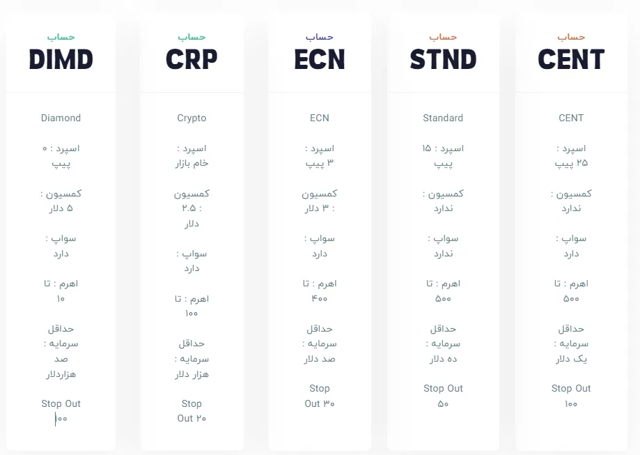 انواع حساب در بروکر QMMFX