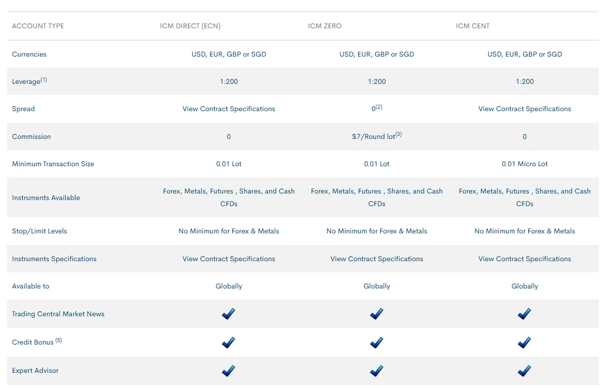 بررسی انواع حساب در بروکر icm trader