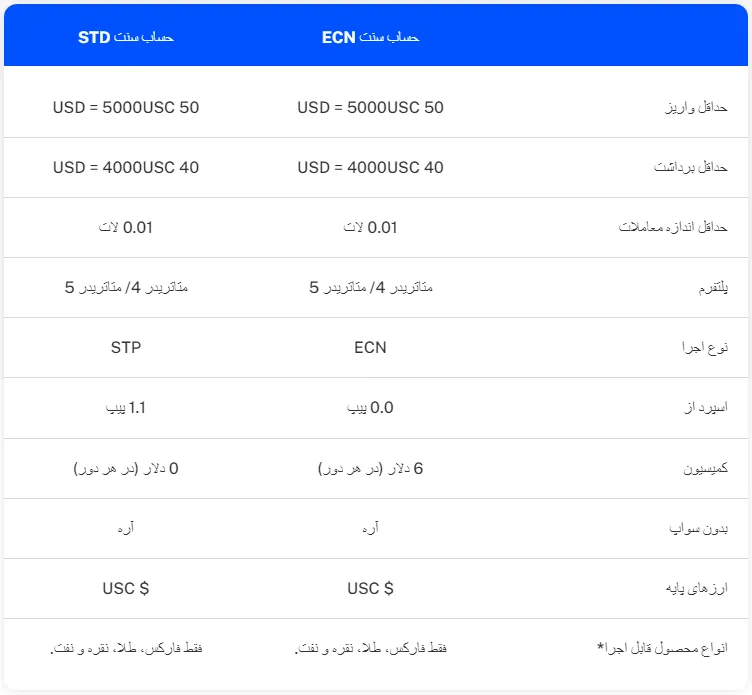 بررسی حساب سنت در بروکر ویتی مارکتس