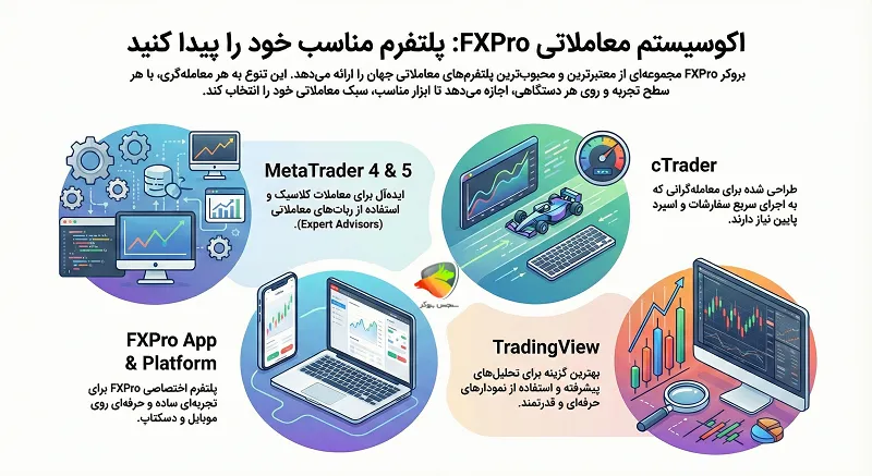 پلتفرم های fxpro