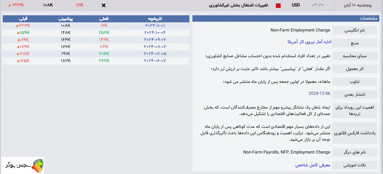 زمان انتشار شاخص NFP