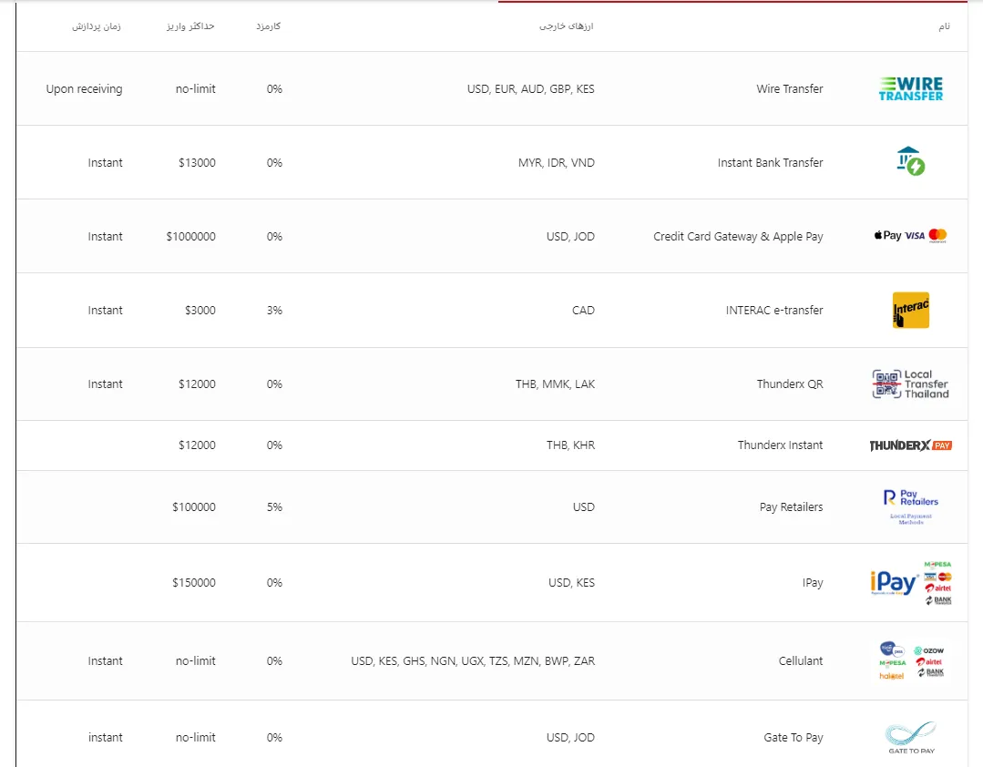 واریز و برداشت در بروکر اینگات