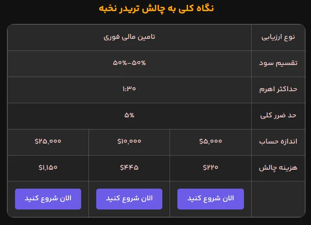 پراپ فرم یونیتی پراپ و چالش نخبه