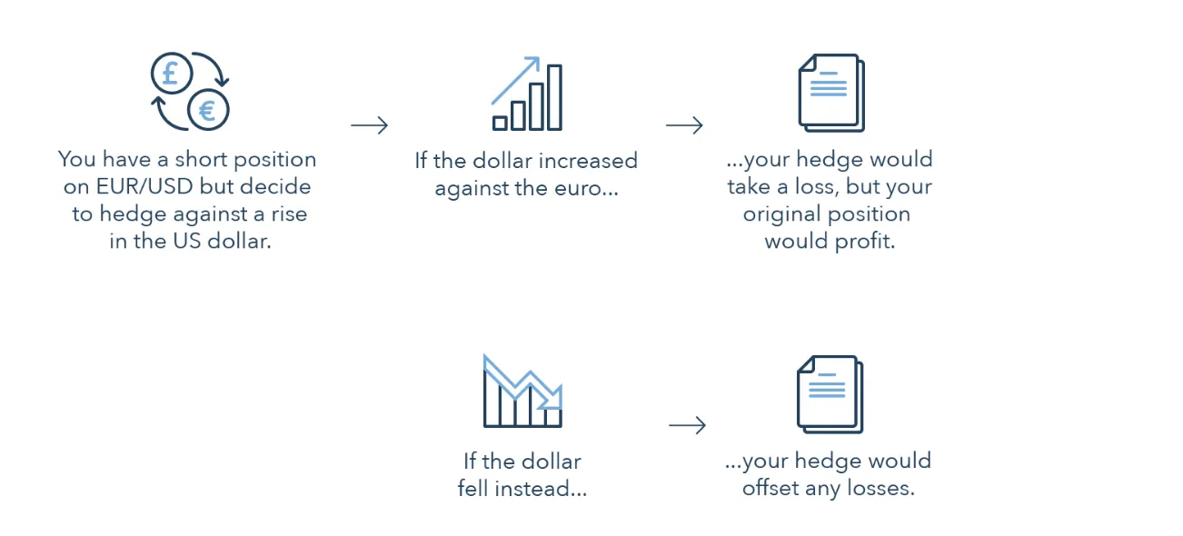 هج کردن یا پوشش ریسک در فارکس