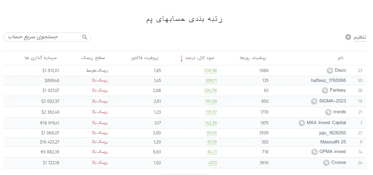 حساب PAMM در بروکر فیبوگروپ