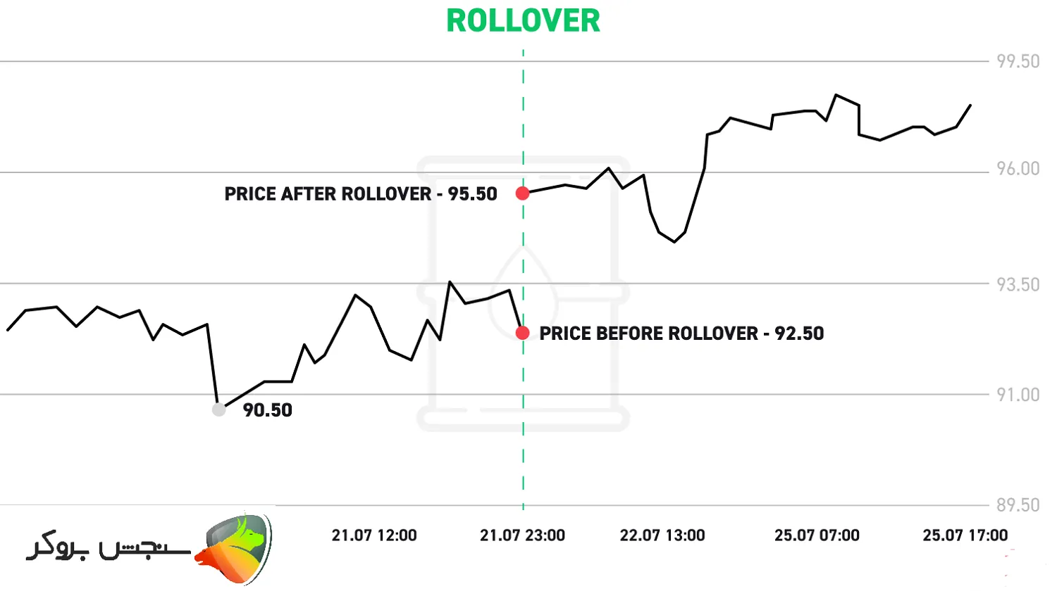 رول اور در فارکس چیست