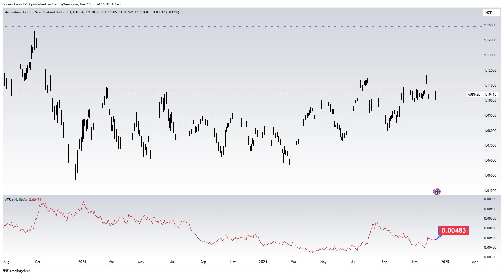 چه ارز هایی بیشتر در رنج هستند