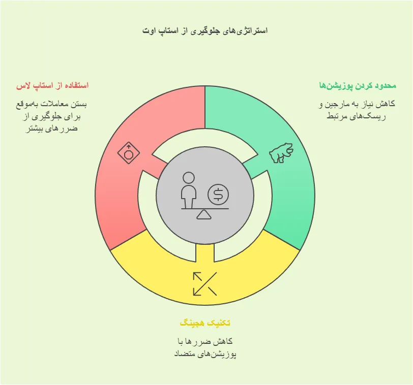 جلوگیری از استاپ اوت