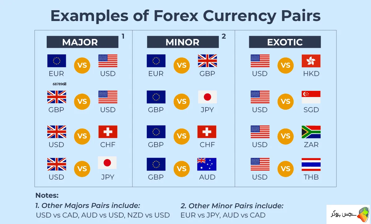 بهترین ارز برای معامله فارکس