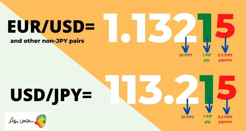 محاسبه پیپ در فارکس