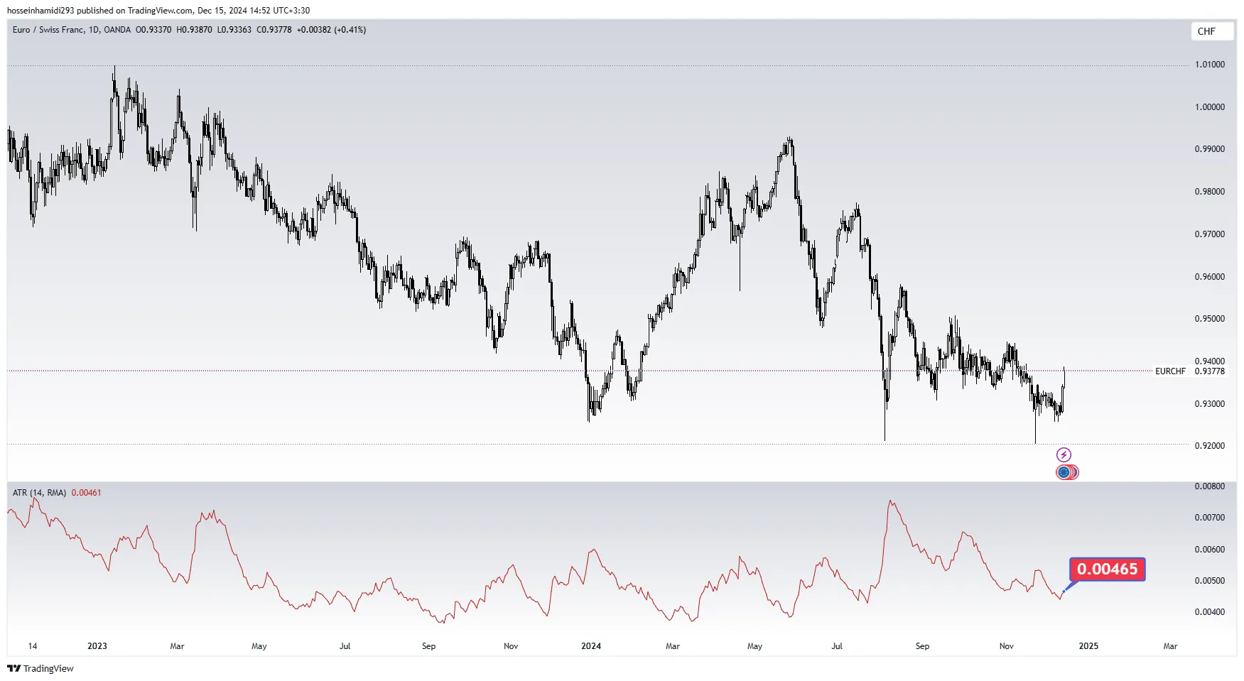رنج ترین جفت ارز فارکس