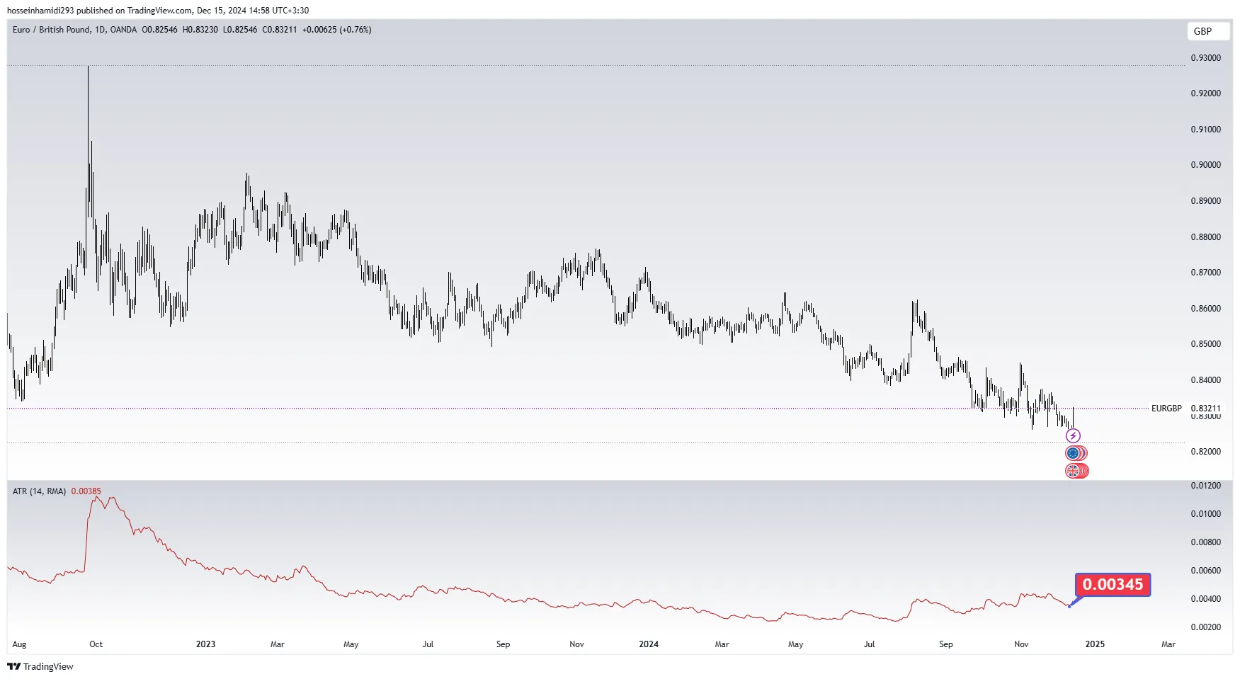 رنج ترین جفت ارز فارکس