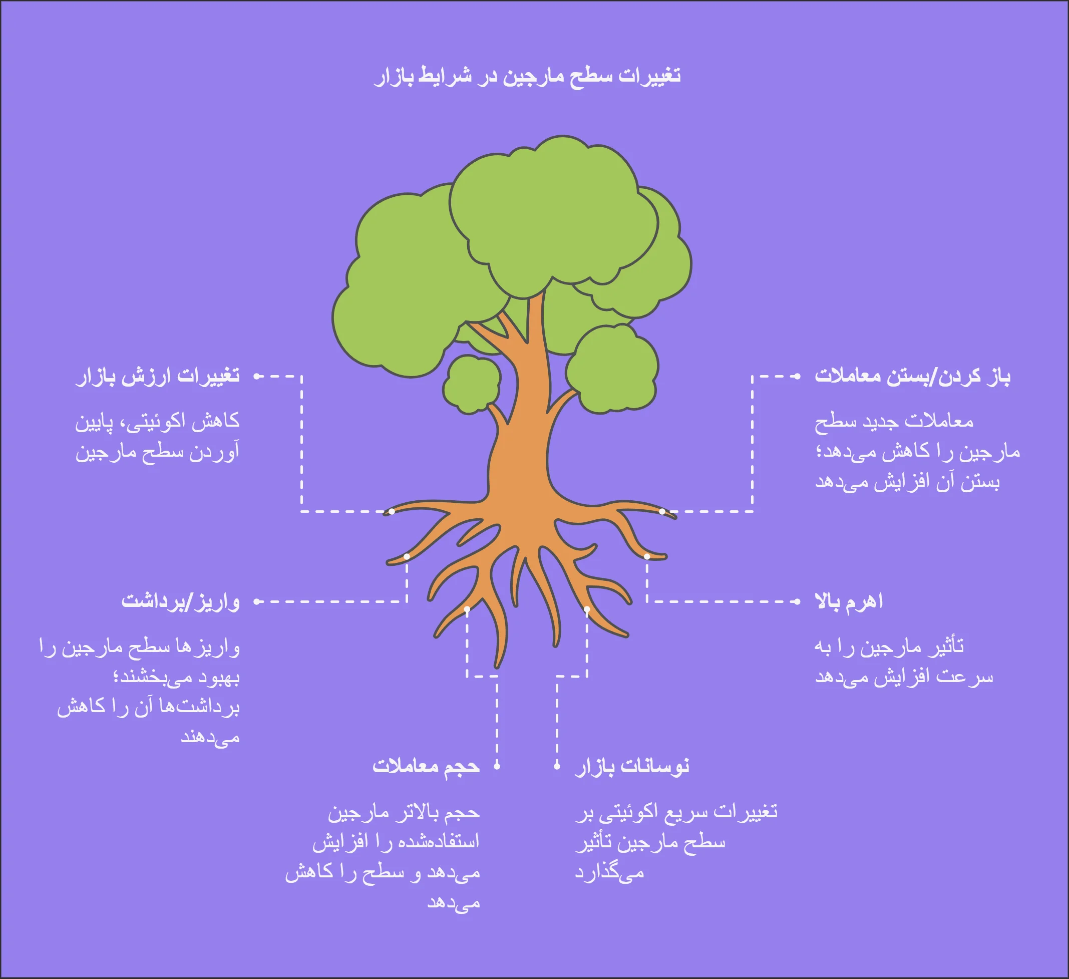 عوامل موثر بر مارجین لول چیست؟