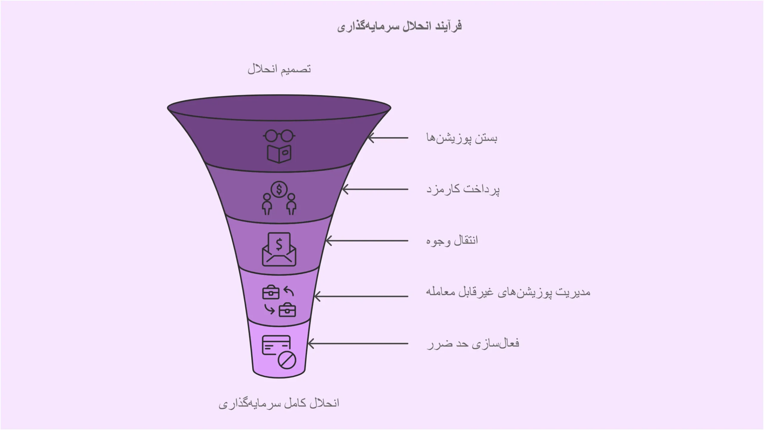 انحلال سرمایه گذاری در حساب کپی ترید آمارکتس