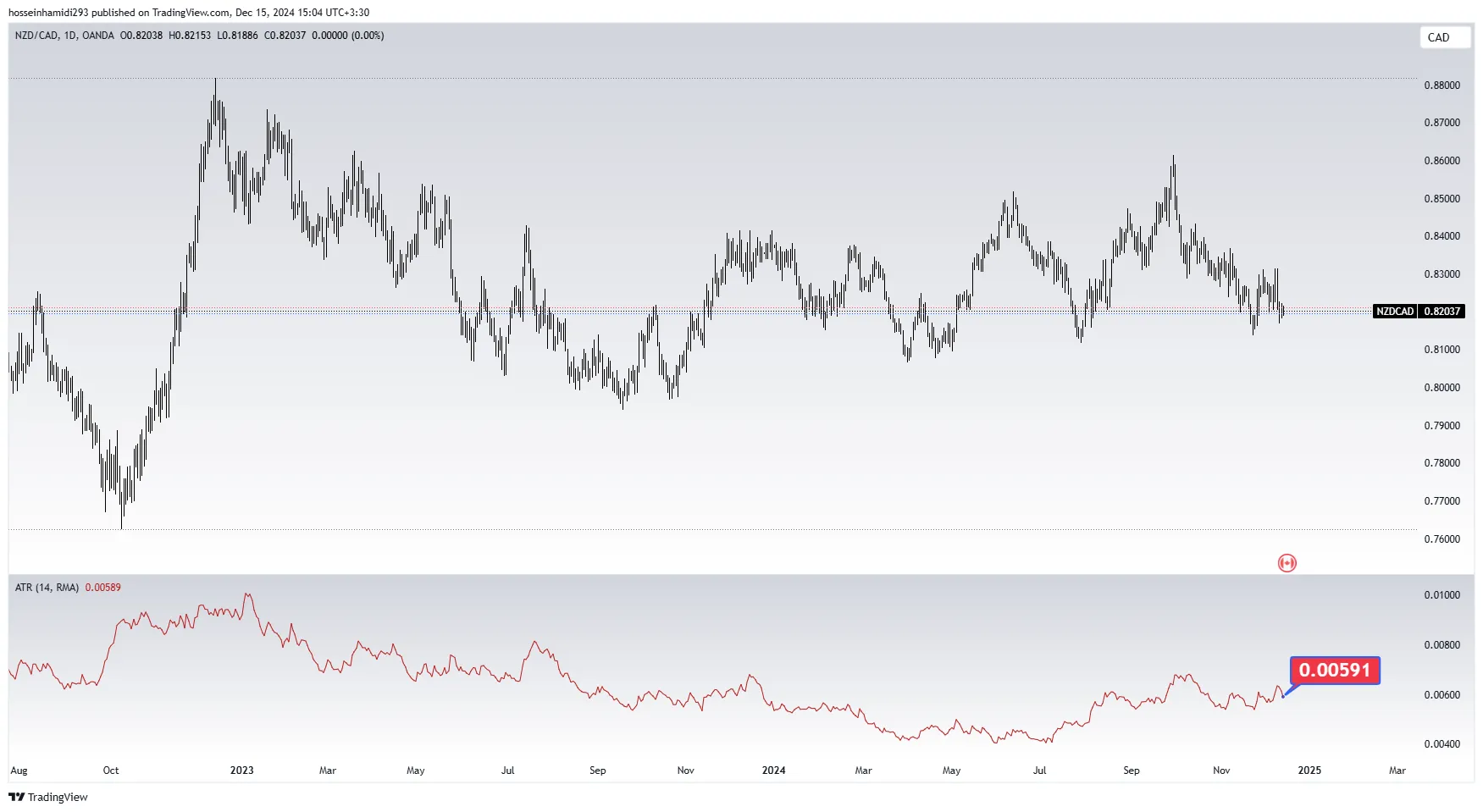NZD/CAD جفت ارز