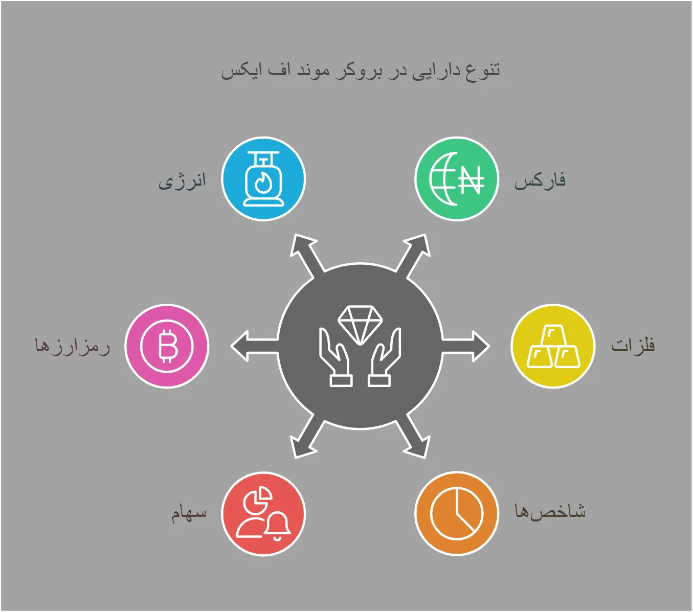 دارایی های قابل معامله موند اف ایکس بروکر