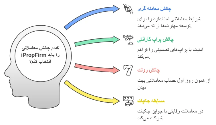 چالش های iPropFirm