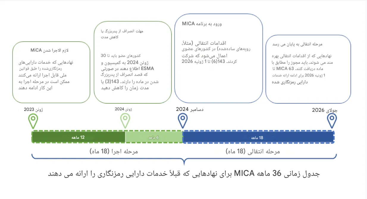 زمان بندی رسمی اجرای قانون میکا