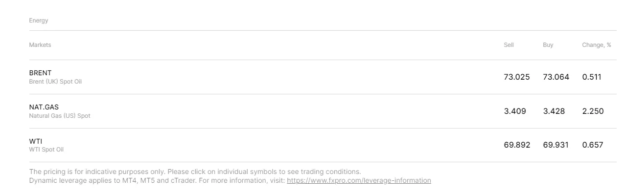 دارایی های قابل معامله بروکر fxpro