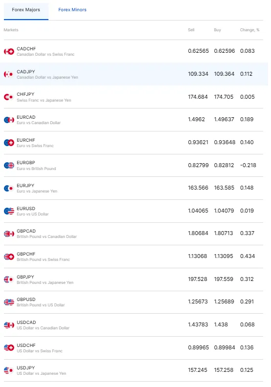داراییهای قابل معامله در بروکر FXPro بخش فارکس