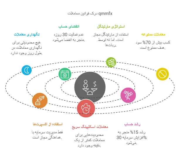 بررسی قوانین پراپ qmmfx