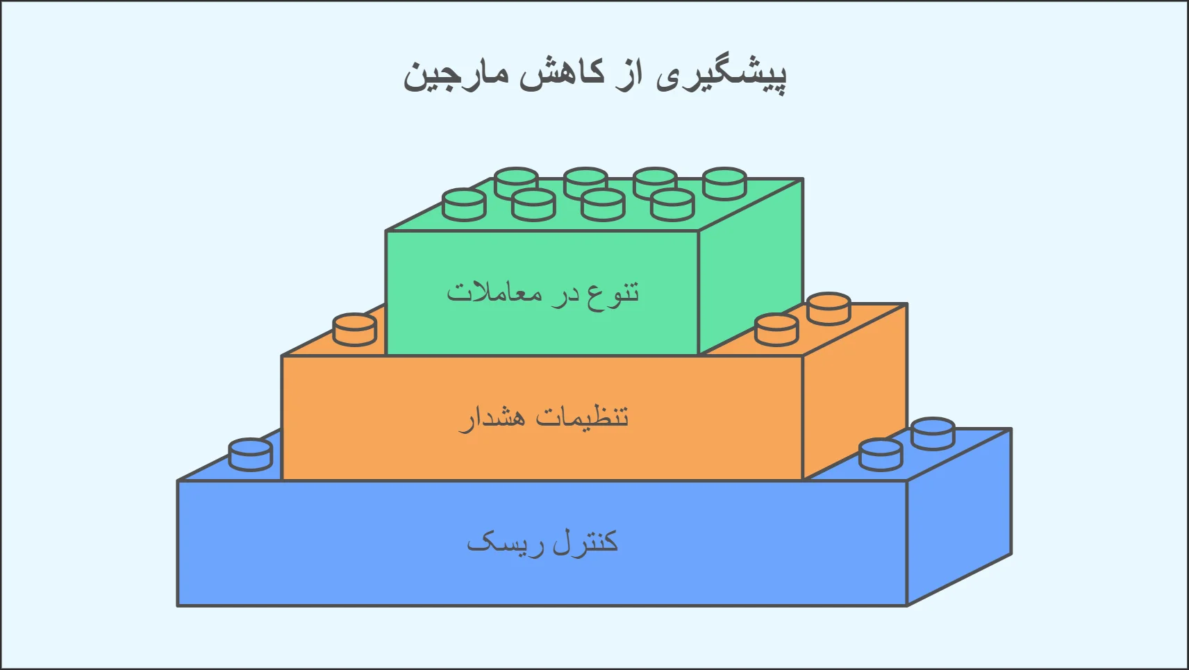 راه های جلوگیری از کاهش سطح مارجین چیست؟