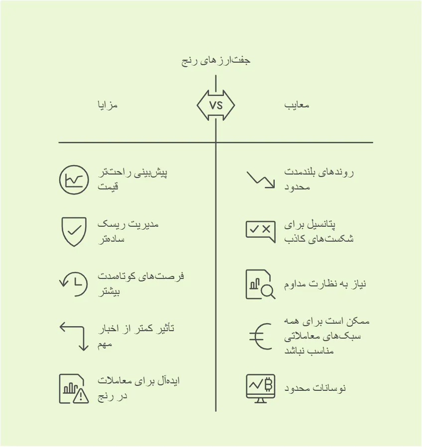مقایسه رنج ترین جفت ارز فارکس