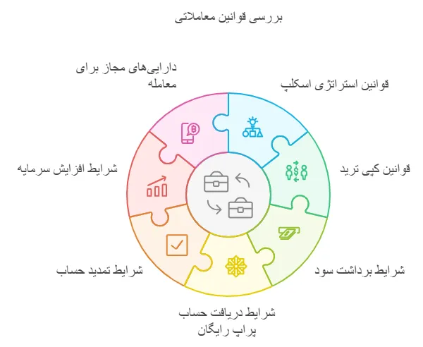 قوانین چالش آی پراپ فرم