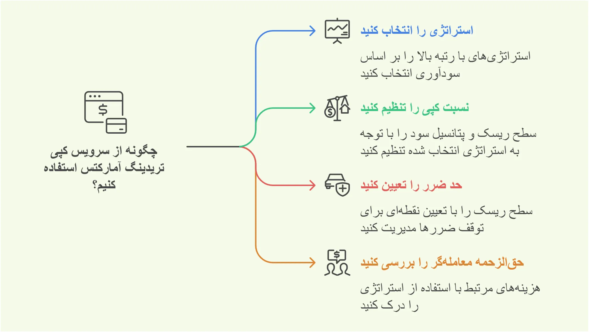 حساب کپی ترید آمارکتس و سرویس هایی که میده