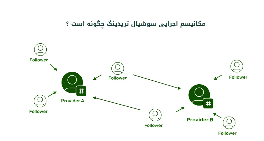 بروکر سی ام اس پرایم cms prime و سوشیال تریدینگ
