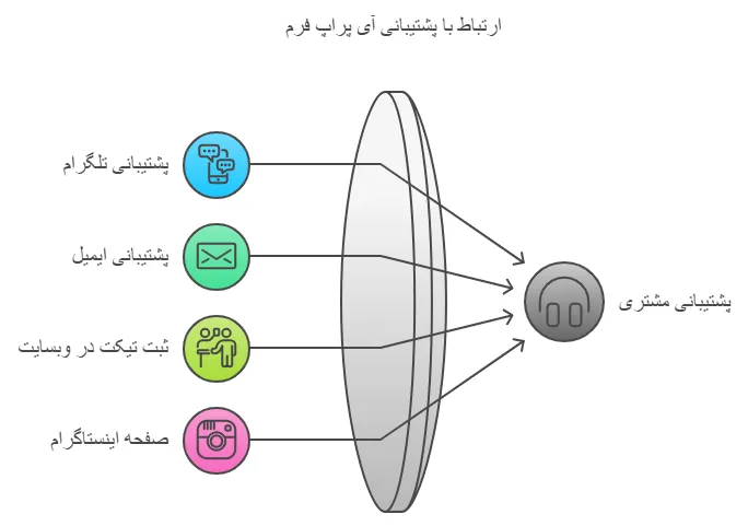 پشتیبانی ای پراپ فرم