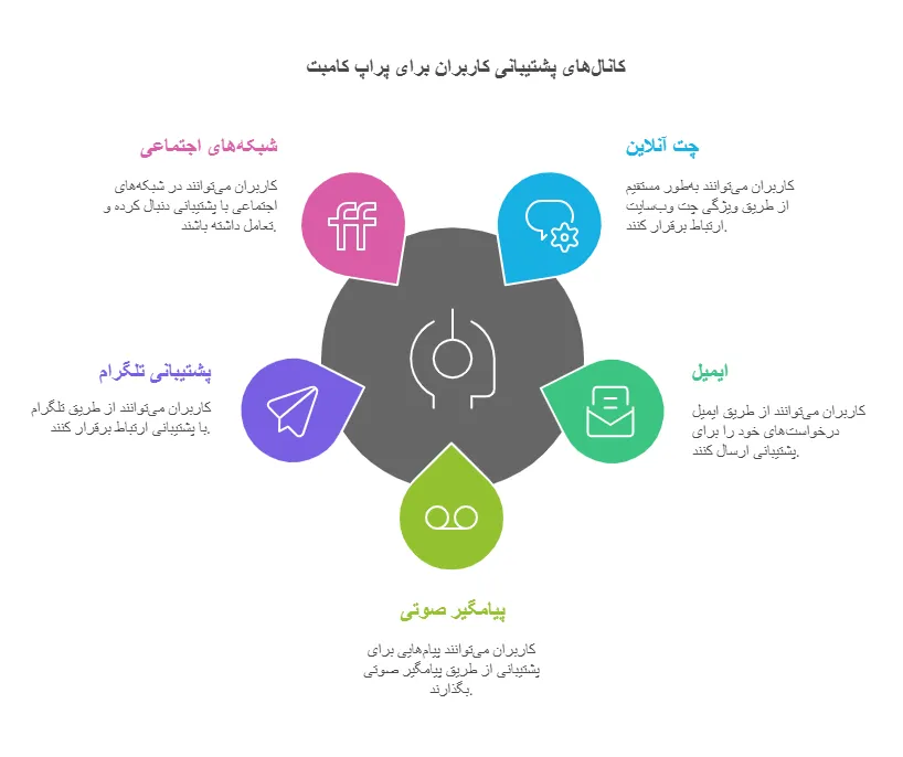 پشتیبانی پراپ تریدرکامبت