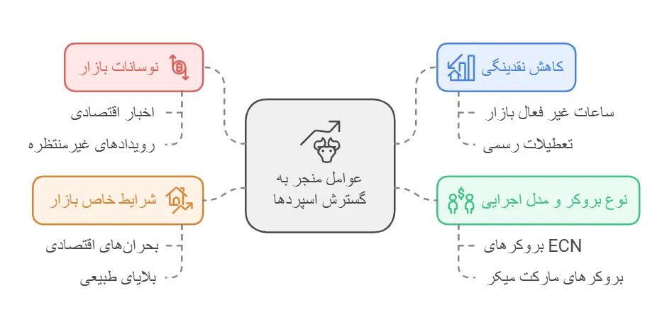 چرا اسپرد زیاد میشود؟