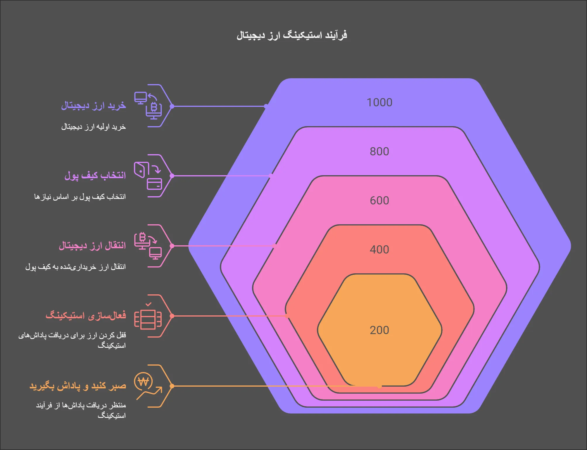 فرایند استیکینگ ارز دیجیتال