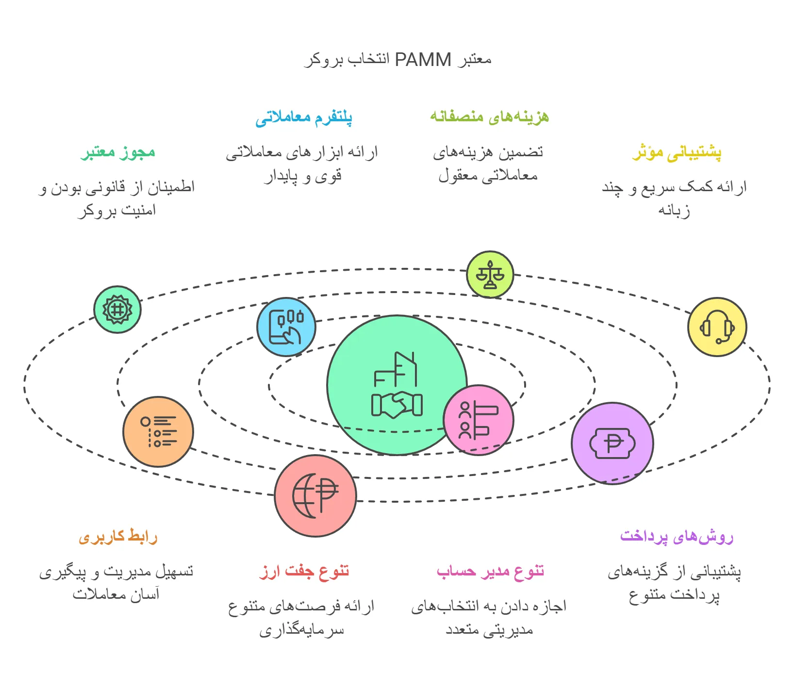 معیارهای انتخاب بهترین بروکر برای حساب پم