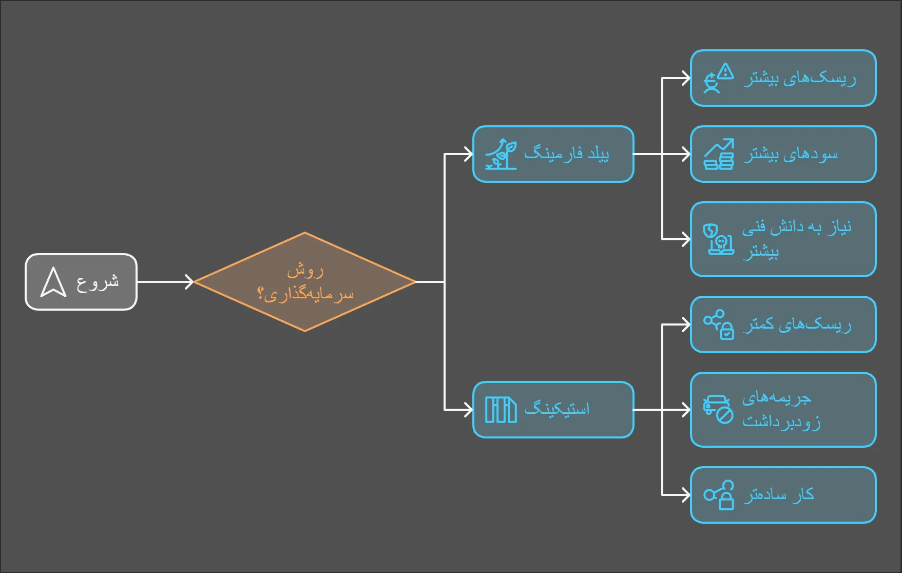 تفاوت فارمینگ و استیکینگ