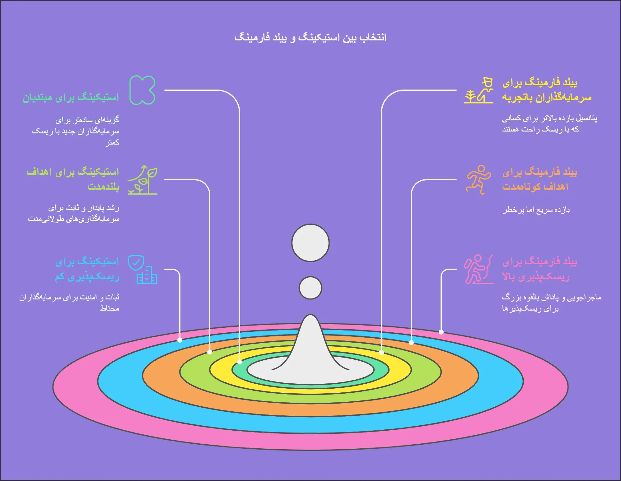 انتخاب بین فارمینگ و استیکینگ