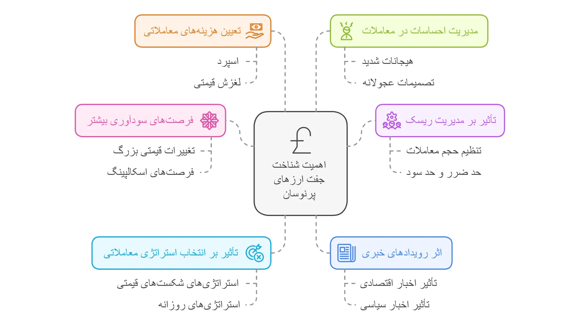 اهمیت شناخت پرنوسان ترین جفت ارزهای فارکس
