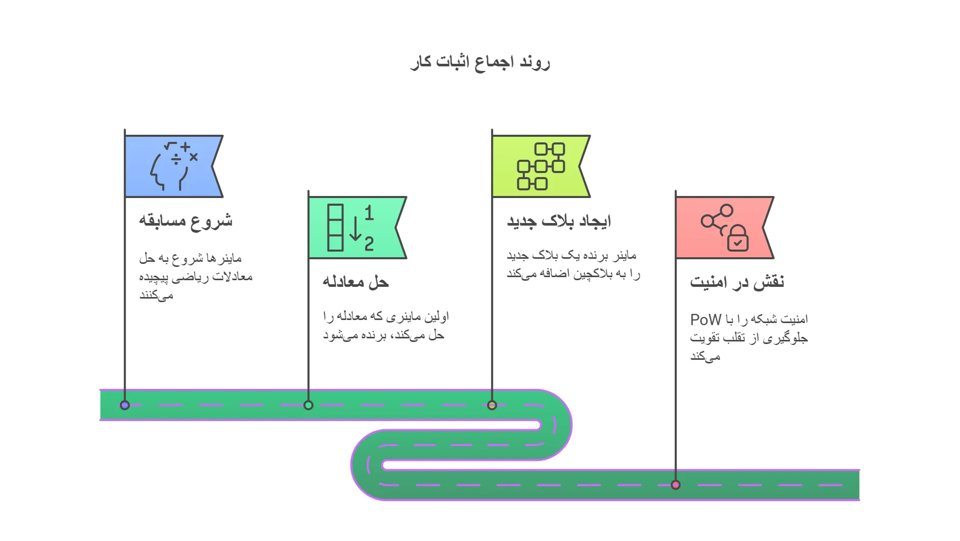الگوریتم اجماع اثبات کار