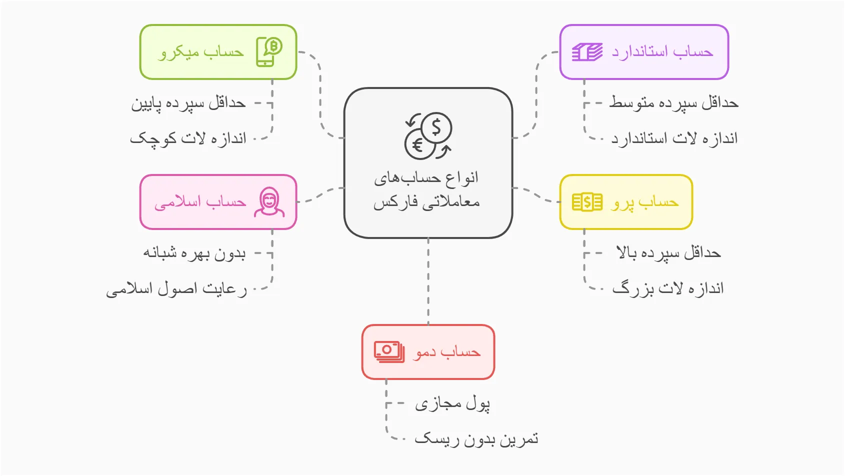 انواع حساب ها در فارکس