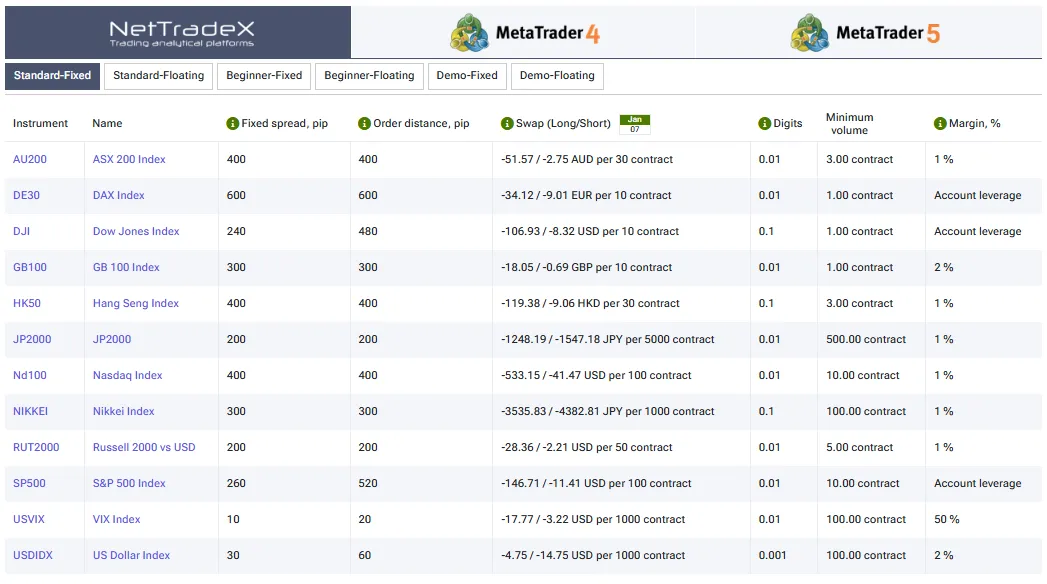 قراردادهای بیوقفۀ CFD روی شاخصها در ای اف سی بروکر
