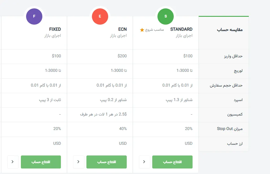 بهترین بروکر کپی ترید_آمارکتس