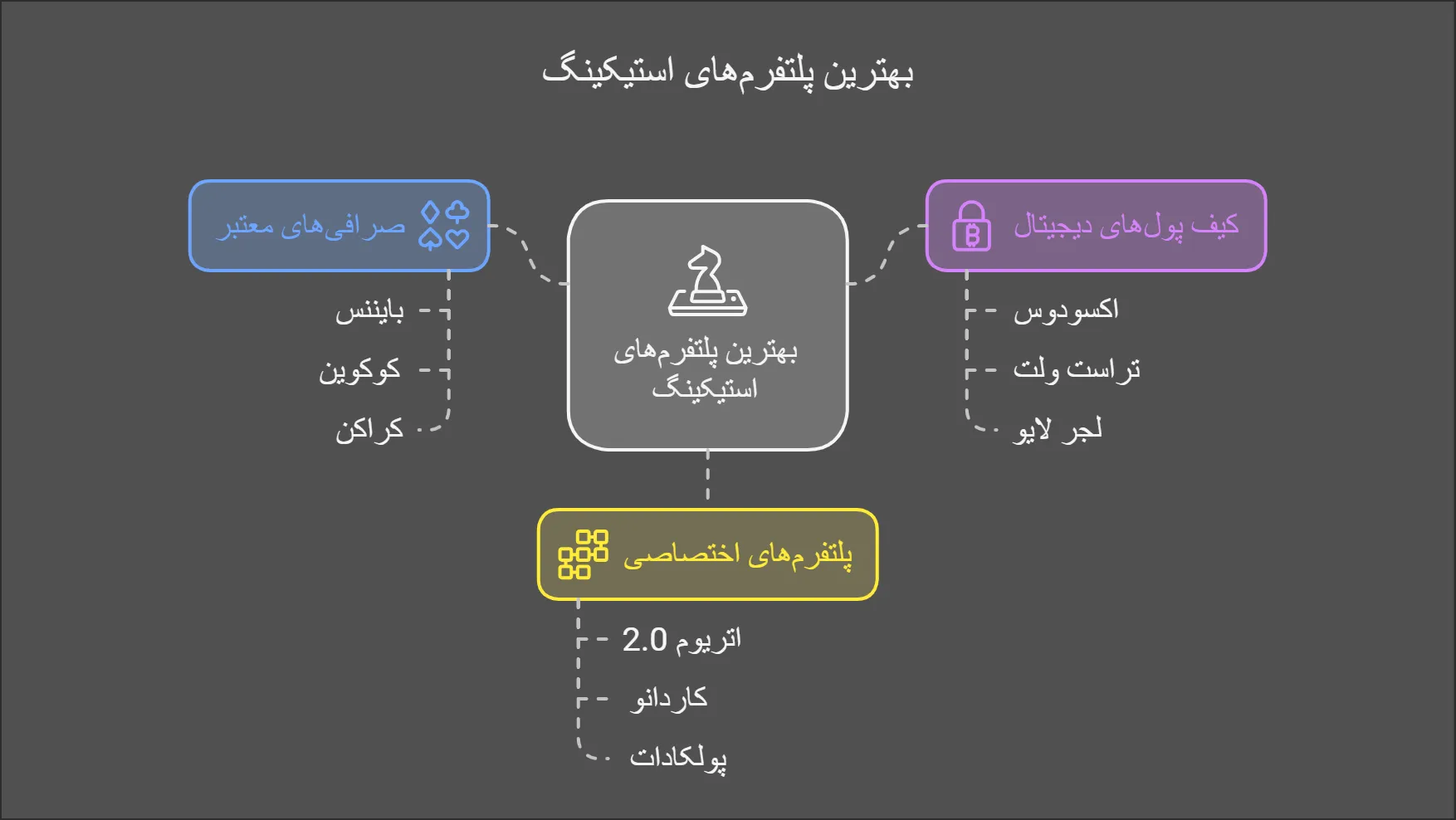 بهترین پلتفورم ها برای استیک کردن ارز دیجیتال