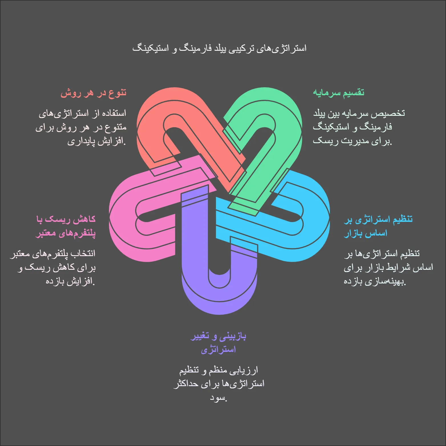 استراتژی های فارمینگ و استیکینگ